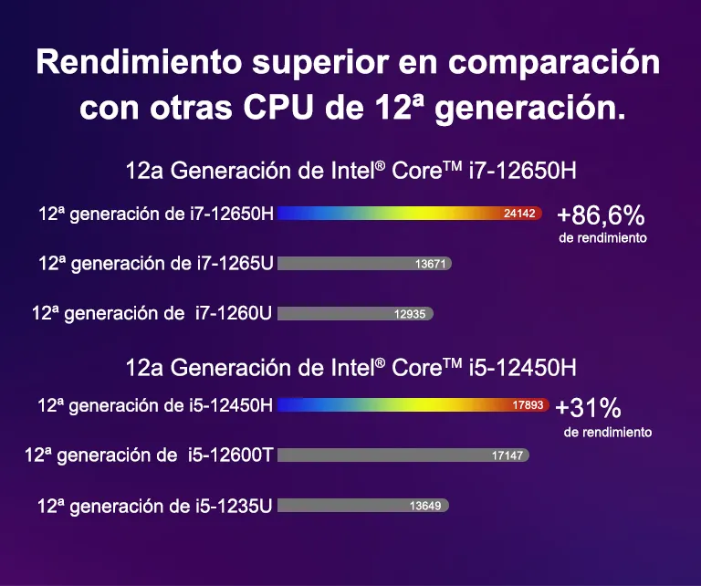 CPU de GEEKOM Mini IT12 Mini PC rendimiento superior en comparación con otras CPU