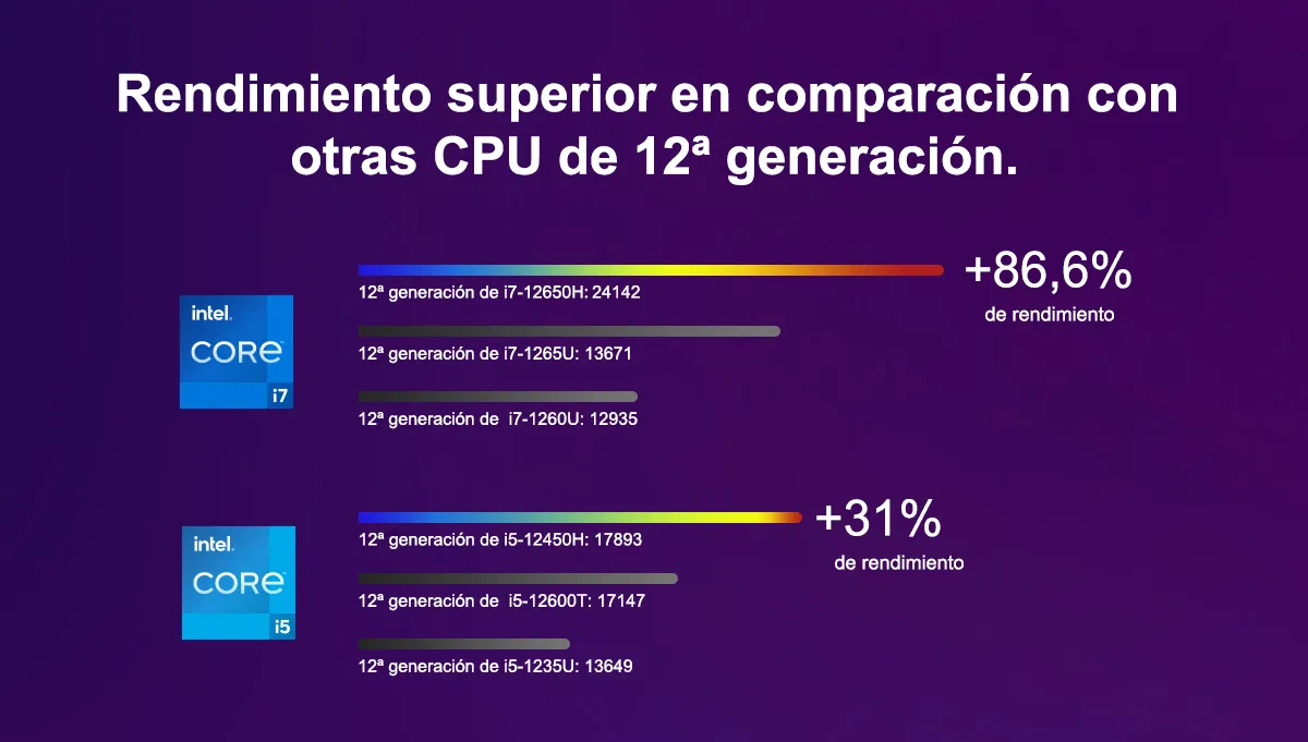 CPU de GEEKOM Mini IT12 Mini PC rendimiento superior en comparación con otras CPU